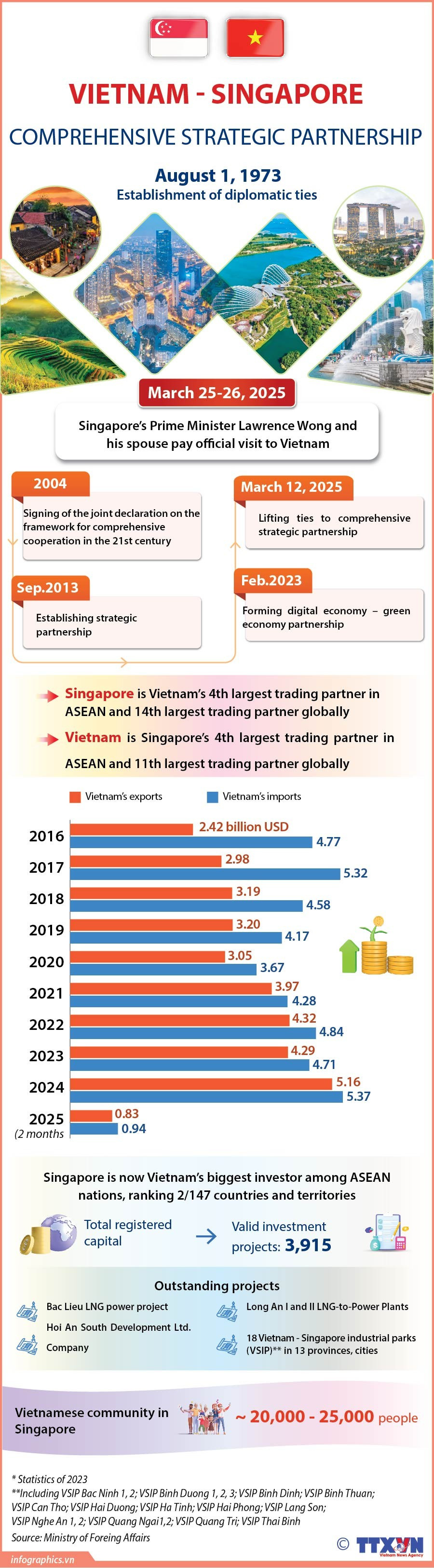 Viet Nam – Singapore Comprehensive Strategic Partnership